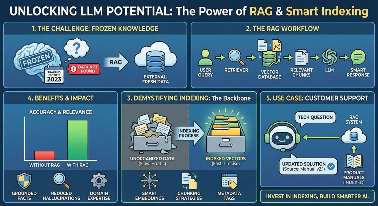 What is RAG Indexing? - DataAimind